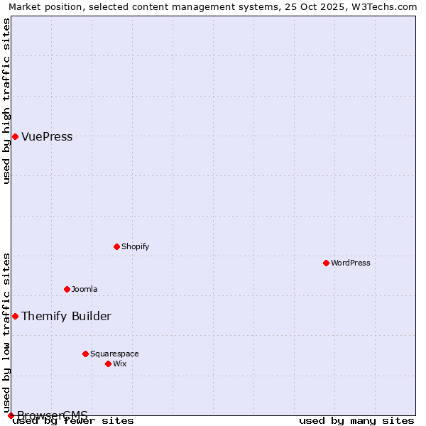 Market position of Themify Builder vs. VuePress vs. BrowserCMS
