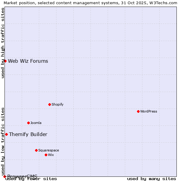 Market position of Themify Builder vs. Web Wiz Forums vs. BrowserCMS