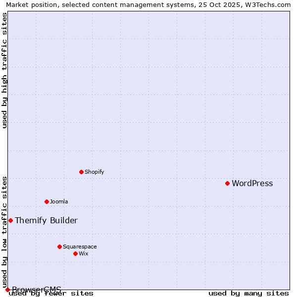 Market position of WordPress vs. Themify Builder vs. BrowserCMS