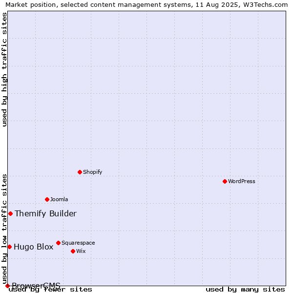 Market position of Themify Builder vs. Hugo Blox vs. BrowserCMS