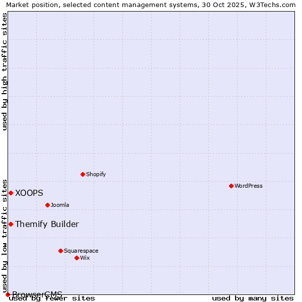 Market position of XOOPS vs. Themify Builder vs. BrowserCMS