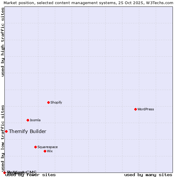 Market position of Themify Builder vs. BrowserCMS vs. Yo!Kart
