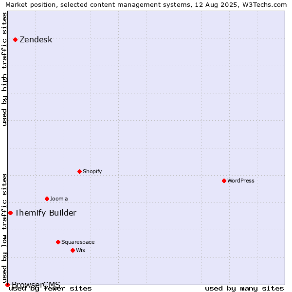 Market position of Zendesk vs. Themify Builder vs. BrowserCMS