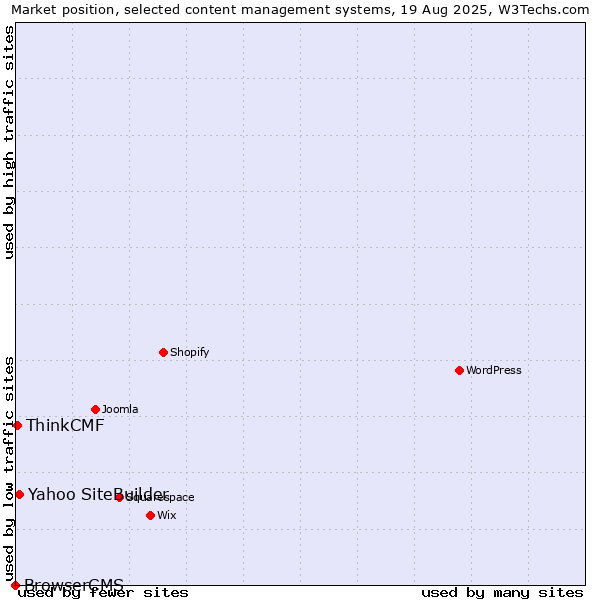 Market position of Yahoo SiteBuilder vs. ThinkCMF vs. BrowserCMS