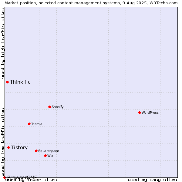 Market position of Tistory vs. Thinkific vs. BrowserCMS