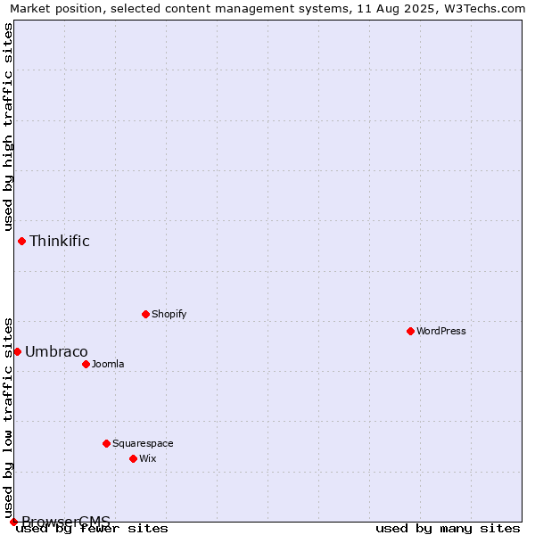 Market position of Thinkific vs. Umbraco vs. BrowserCMS