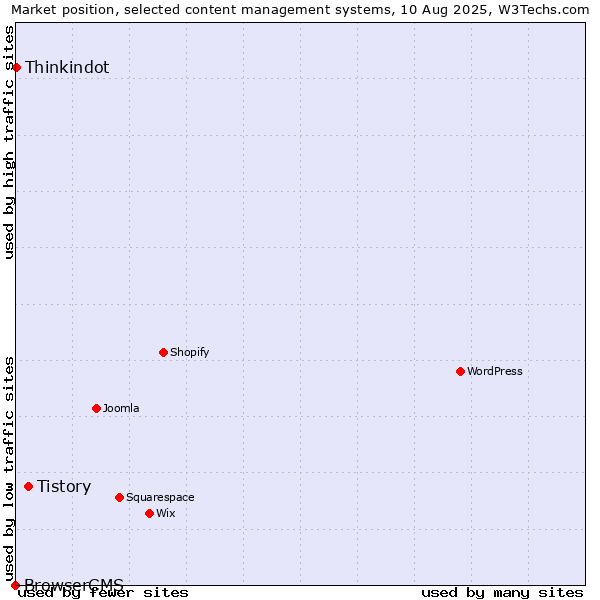 Market position of Tistory vs. Thinkindot vs. BrowserCMS