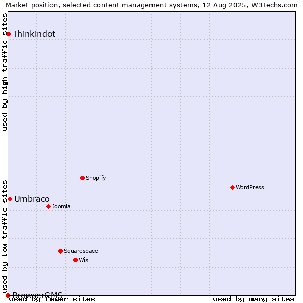 Market position of Umbraco vs. Thinkindot vs. BrowserCMS