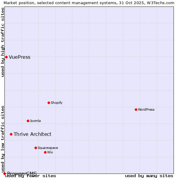 Market position of Thrive Architect vs. VuePress vs. BrowserCMS