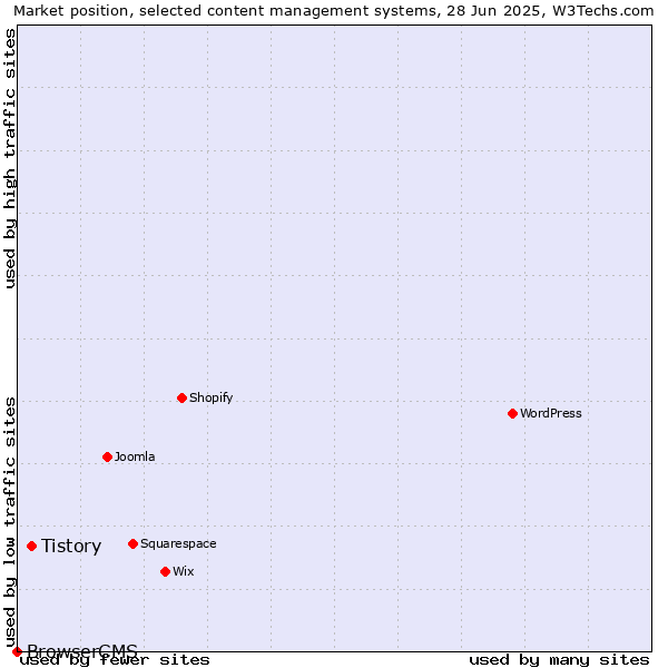 Market position of Tistory vs. BrowserCMS