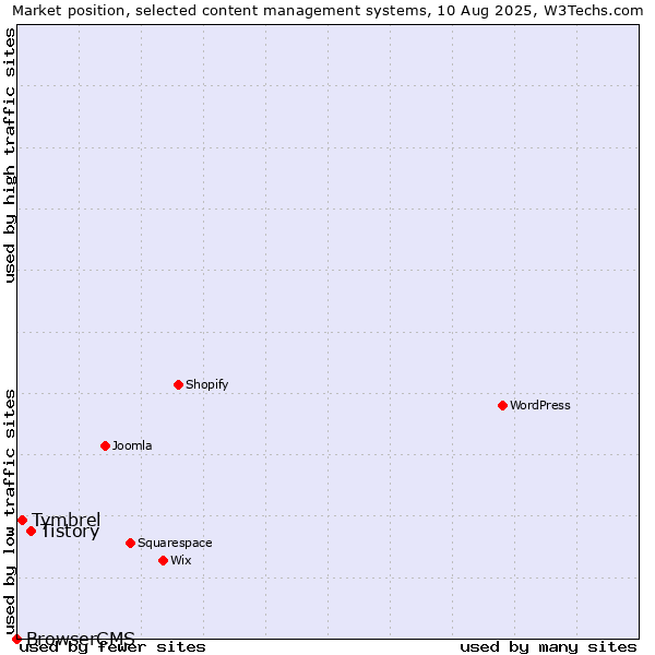 Market position of Tistory vs. Tymbrel vs. BrowserCMS
