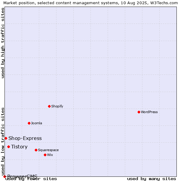 Market position of Tistory vs. Shop-Express vs. BrowserCMS