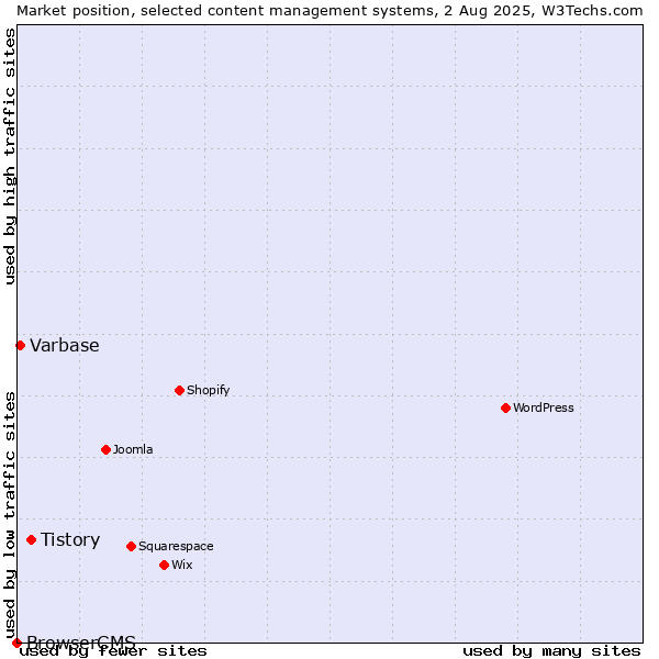 Market position of Tistory vs. Varbase vs. BrowserCMS