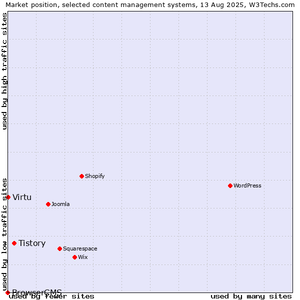 Market position of Tistory vs. Virtu vs. BrowserCMS
