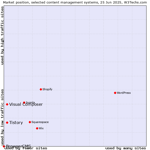 Market position of Tistory vs. Visual Composer vs. BrowserCMS