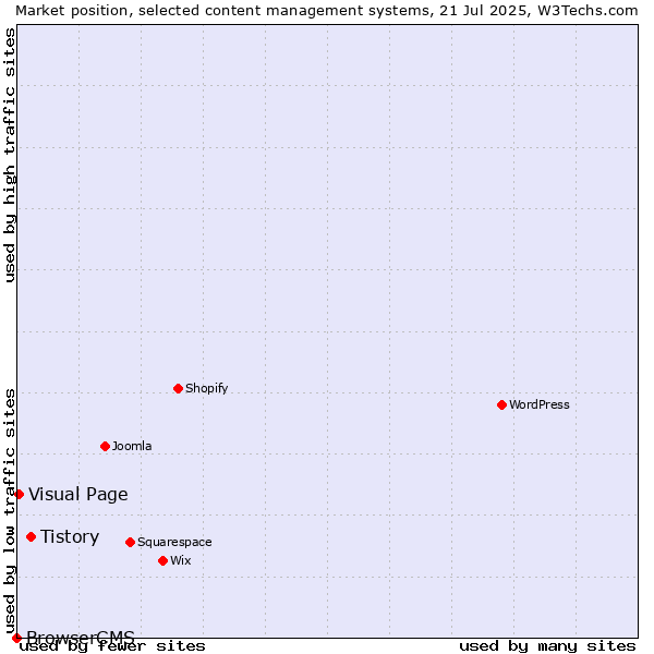 Market position of Tistory vs. Visual Page vs. BrowserCMS