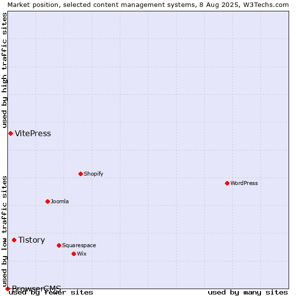 Market position of Tistory vs. VitePress vs. BrowserCMS