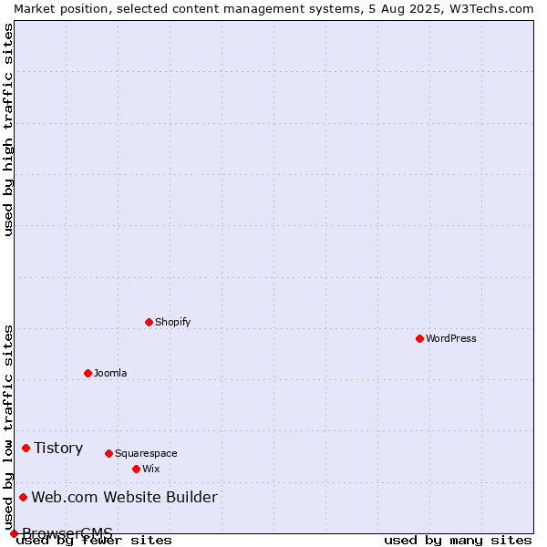 Market position of Tistory vs. Web.com Website Builder vs. BrowserCMS