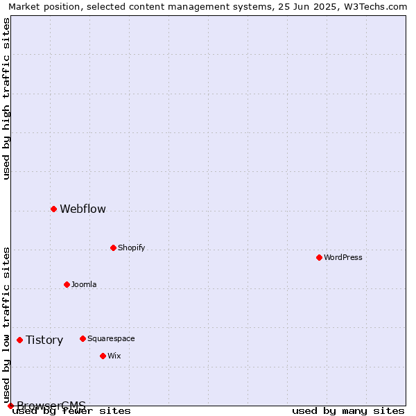 Market position of Webflow vs. Tistory vs. BrowserCMS
