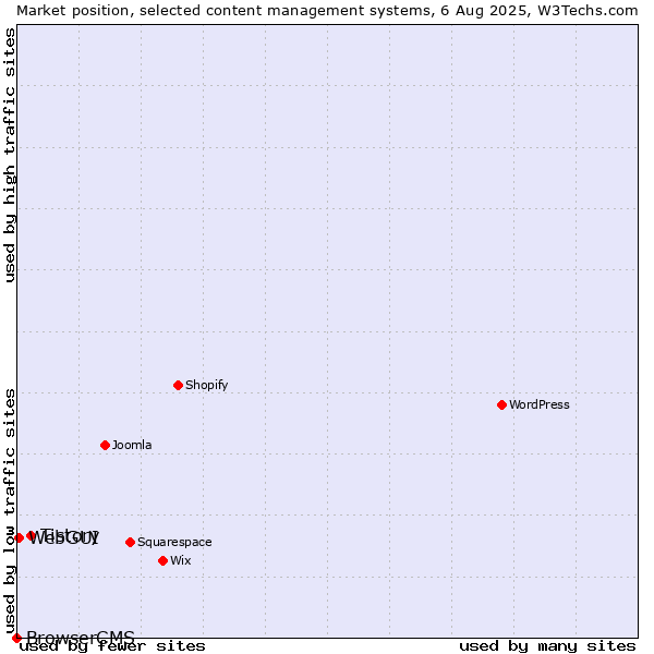 Market position of Tistory vs. WebGUI vs. BrowserCMS