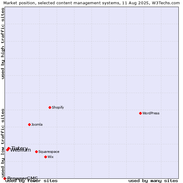 Market position of Tistory vs. Weblium vs. BrowserCMS