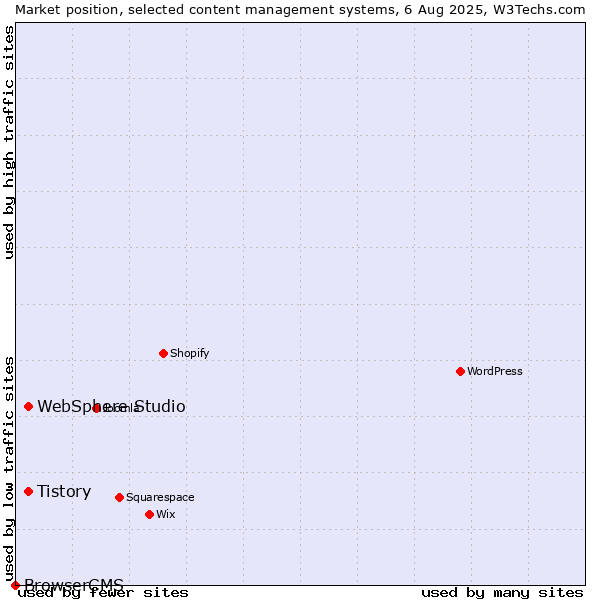 Market position of Tistory vs. WebSphere Studio vs. BrowserCMS