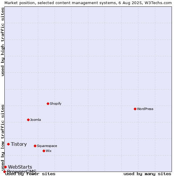 Market position of Tistory vs. WebStarts vs. BrowserCMS