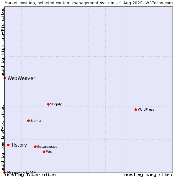Market position of Tistory vs. WebWeaver vs. BrowserCMS