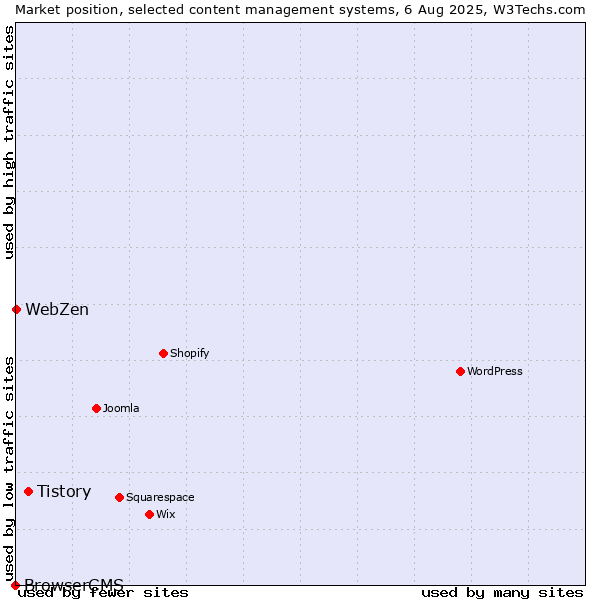 Market position of Tistory vs. WebZen vs. BrowserCMS