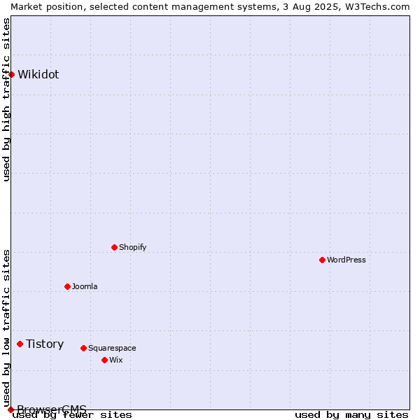 Market position of Tistory vs. Wikidot vs. BrowserCMS