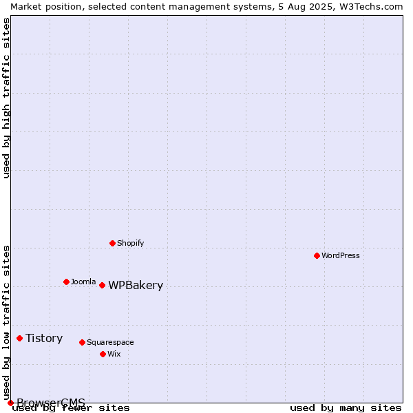 Market position of WPBakery vs. Tistory vs. BrowserCMS