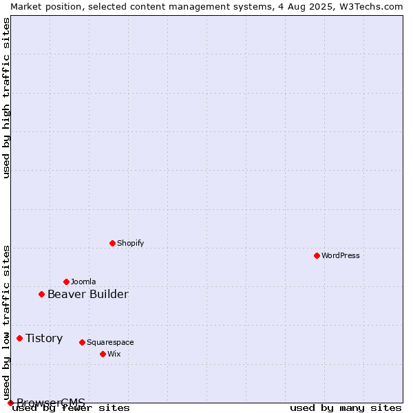 Market position of Beaver Builder vs. Tistory vs. BrowserCMS