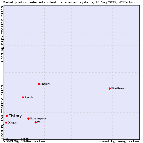 Market position of Tistory vs. Xara vs. BrowserCMS