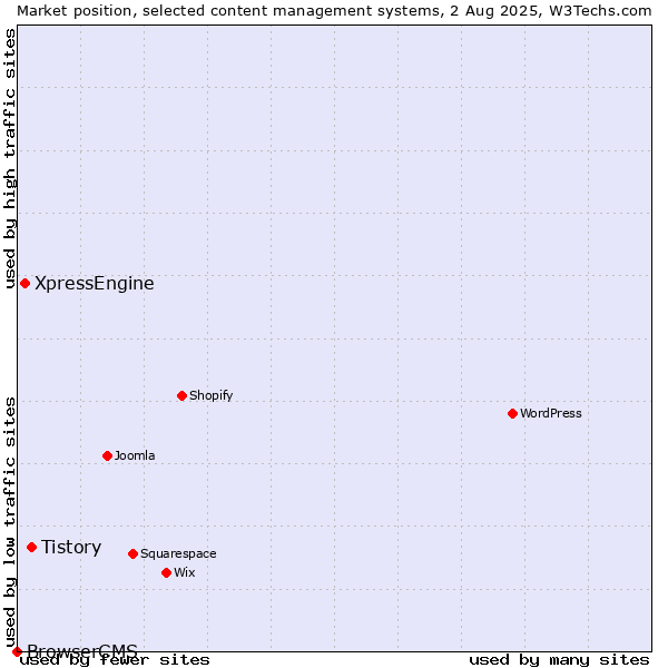 Market position of Tistory vs. XpressEngine vs. BrowserCMS