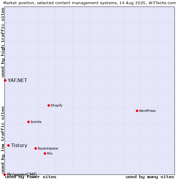 Market position of Tistory vs. YAF.NET vs. BrowserCMS