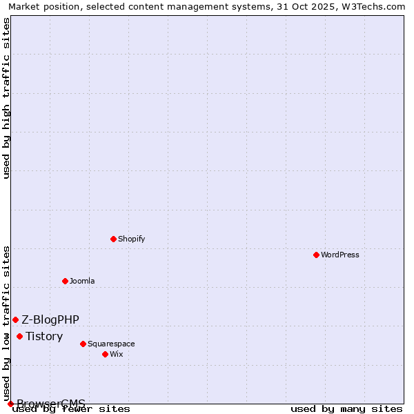 Market position of Tistory vs. Z-BlogPHP vs. BrowserCMS