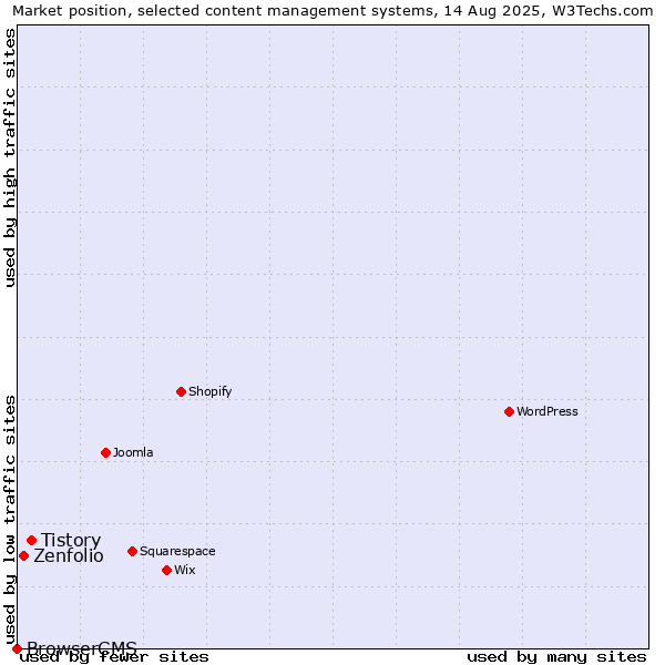 Market position of Tistory vs. Zenfolio vs. BrowserCMS