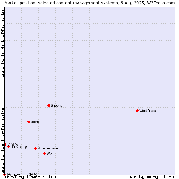 Market position of Tistory vs. ZMS vs. BrowserCMS
