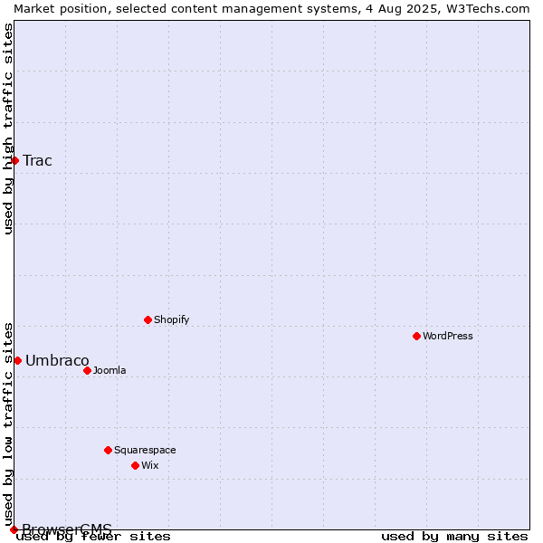 Market position of Umbraco vs. Trac vs. BrowserCMS