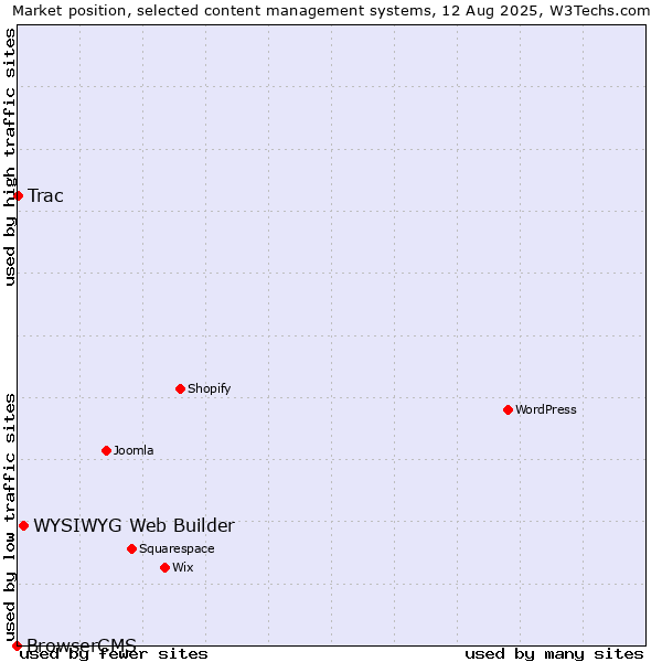 Market position of WYSIWYG Web Builder vs. Trac vs. BrowserCMS