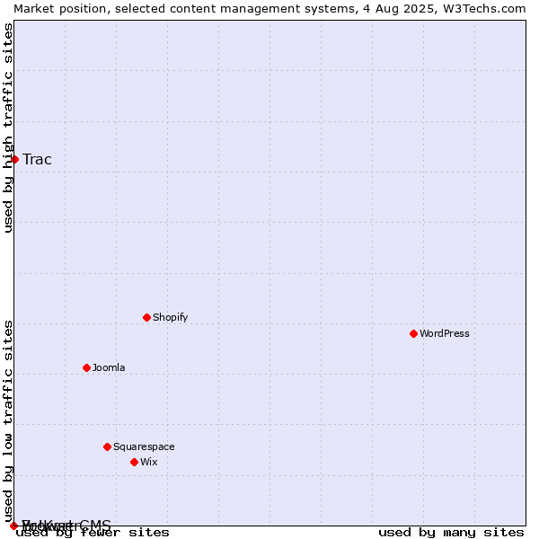 Market position of Trac vs. BrowserCMS vs. Yo!Kart