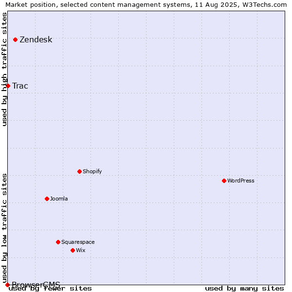 Market position of Zendesk vs. Trac vs. BrowserCMS