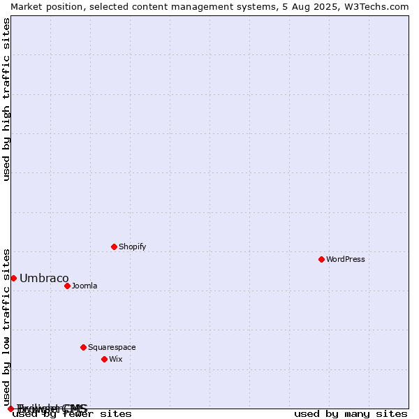 Market position of Umbraco vs. Twilight CMS vs. BrowserCMS