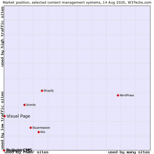 Market position of Visual Page vs. Twilight CMS vs. BrowserCMS