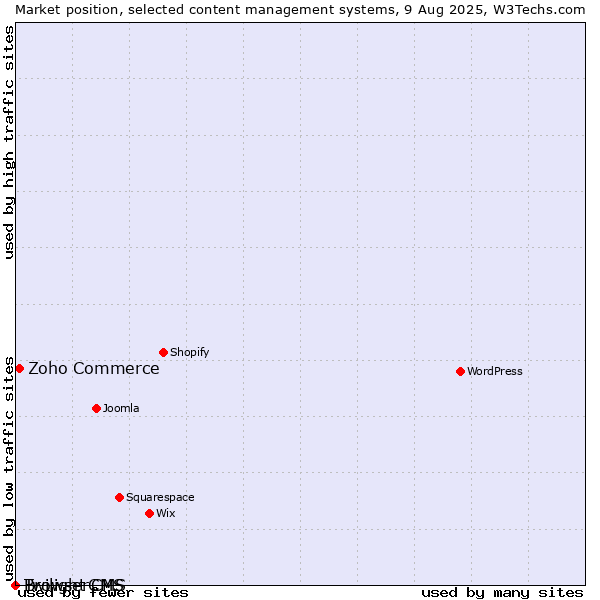 Market position of Zoho Commerce vs. Twilight CMS vs. BrowserCMS