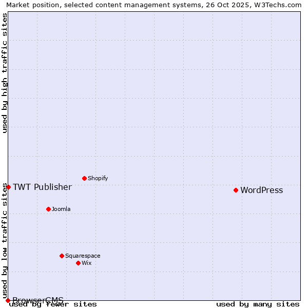 Market position of WordPress vs. TWT Publisher vs. BrowserCMS