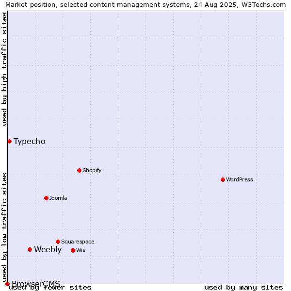 Market position of Weebly vs. Typecho vs. BrowserCMS