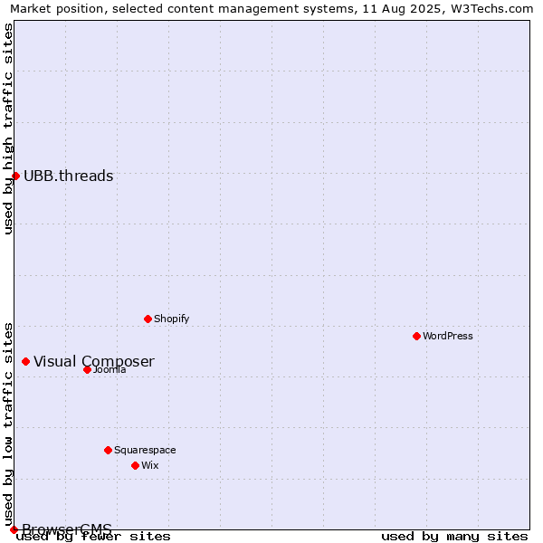 Market position of Visual Composer vs. UBB.threads vs. BrowserCMS