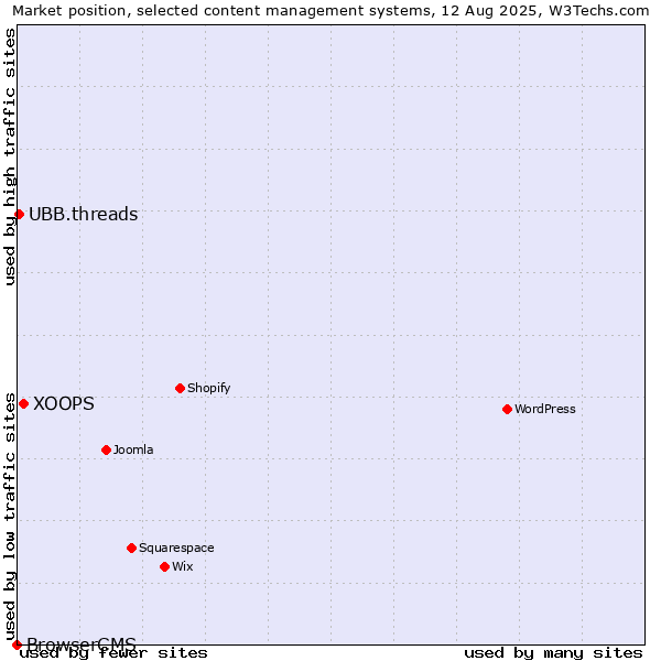 Market position of XOOPS vs. UBB.threads vs. BrowserCMS