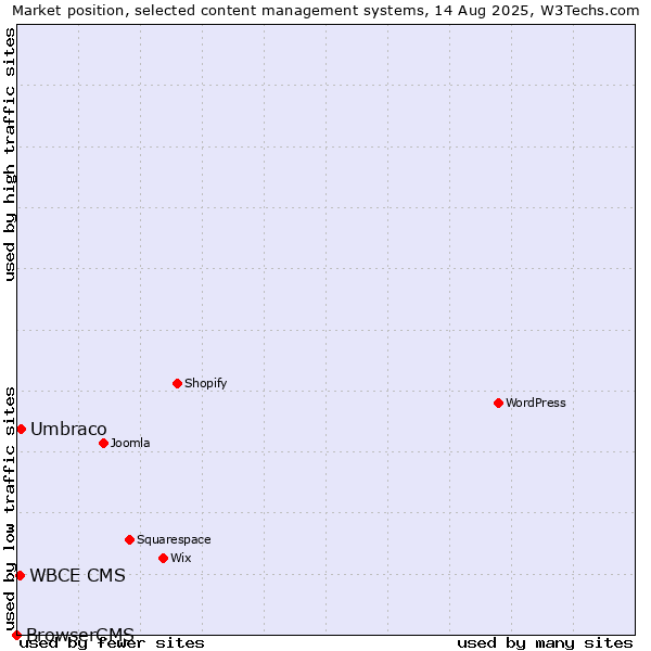 Market position of Umbraco vs. WBCE CMS vs. BrowserCMS
